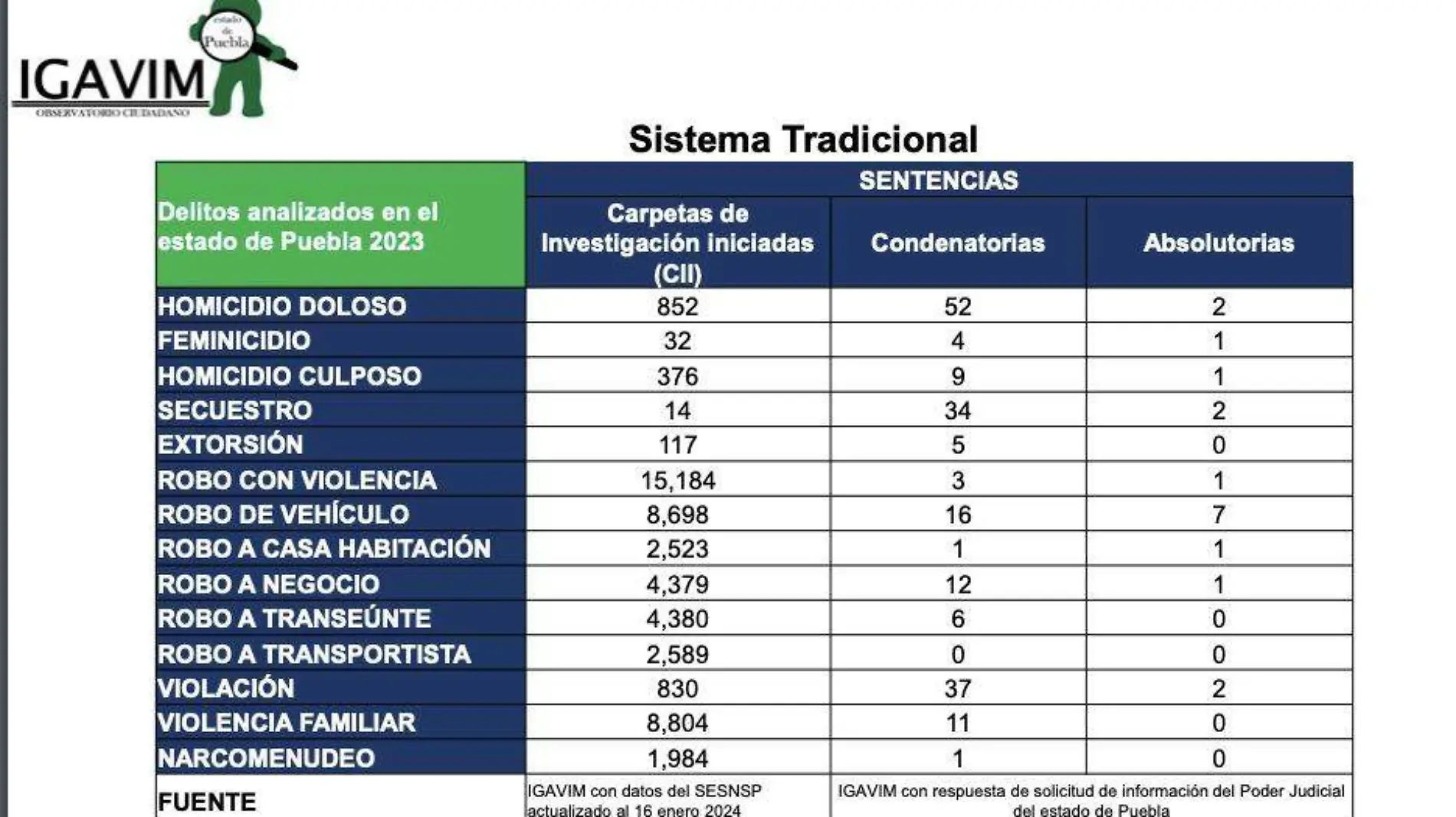 Feminicidios, homicidios y robos los que menos sentencias condenatorias obtienen